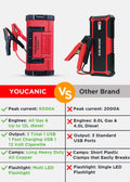 YOUCANIC Pro 6000A Jump Starter - Powerful Car Battery Booster, Power Bank, Smart Safety Features Avapow