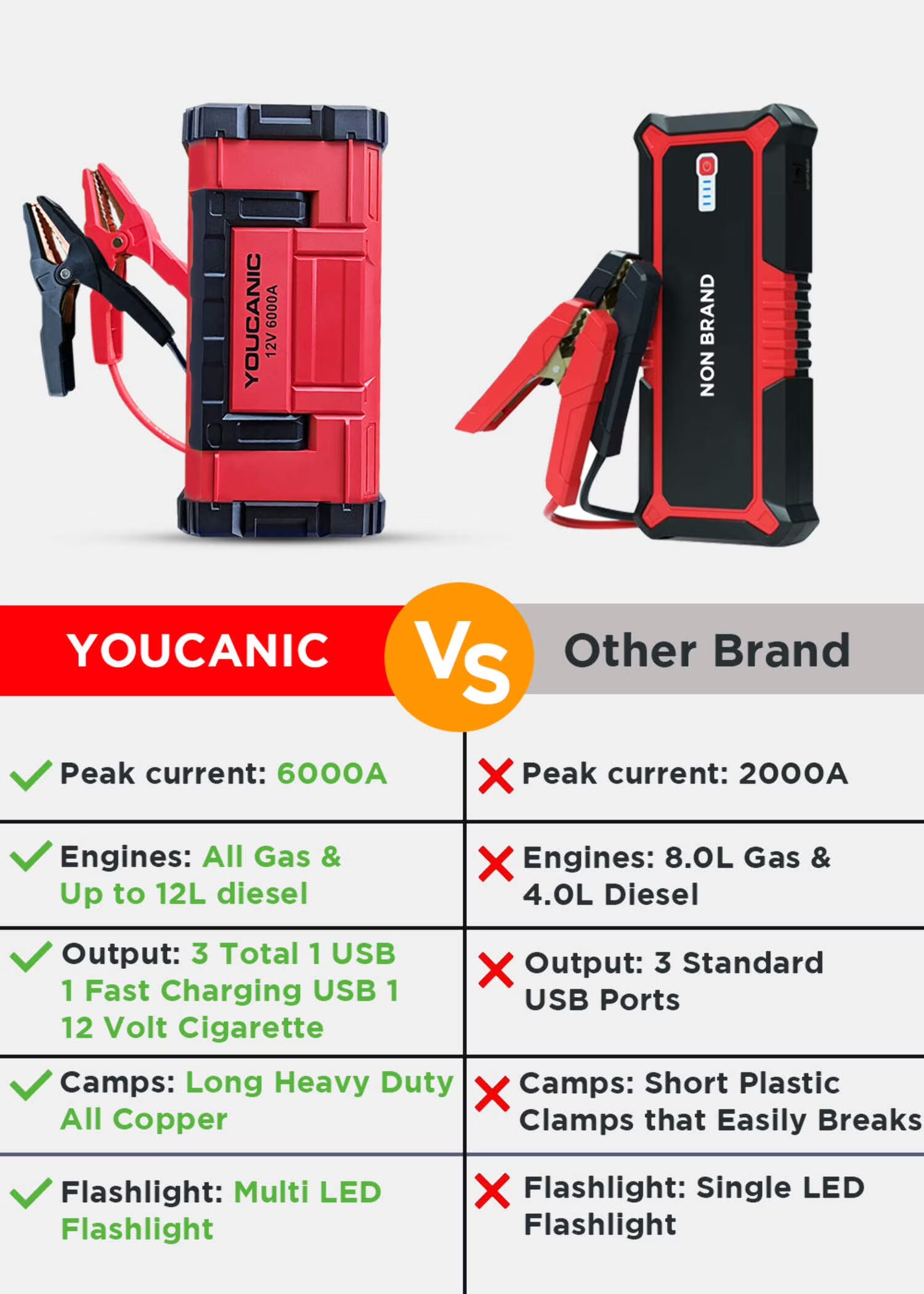 YOUCANIC Pro 6000A Jump Starter - Powerful Car Battery Booster, Power Bank, Smart Safety Features Avapow